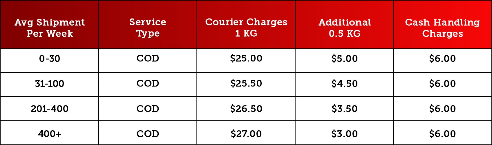 Rates